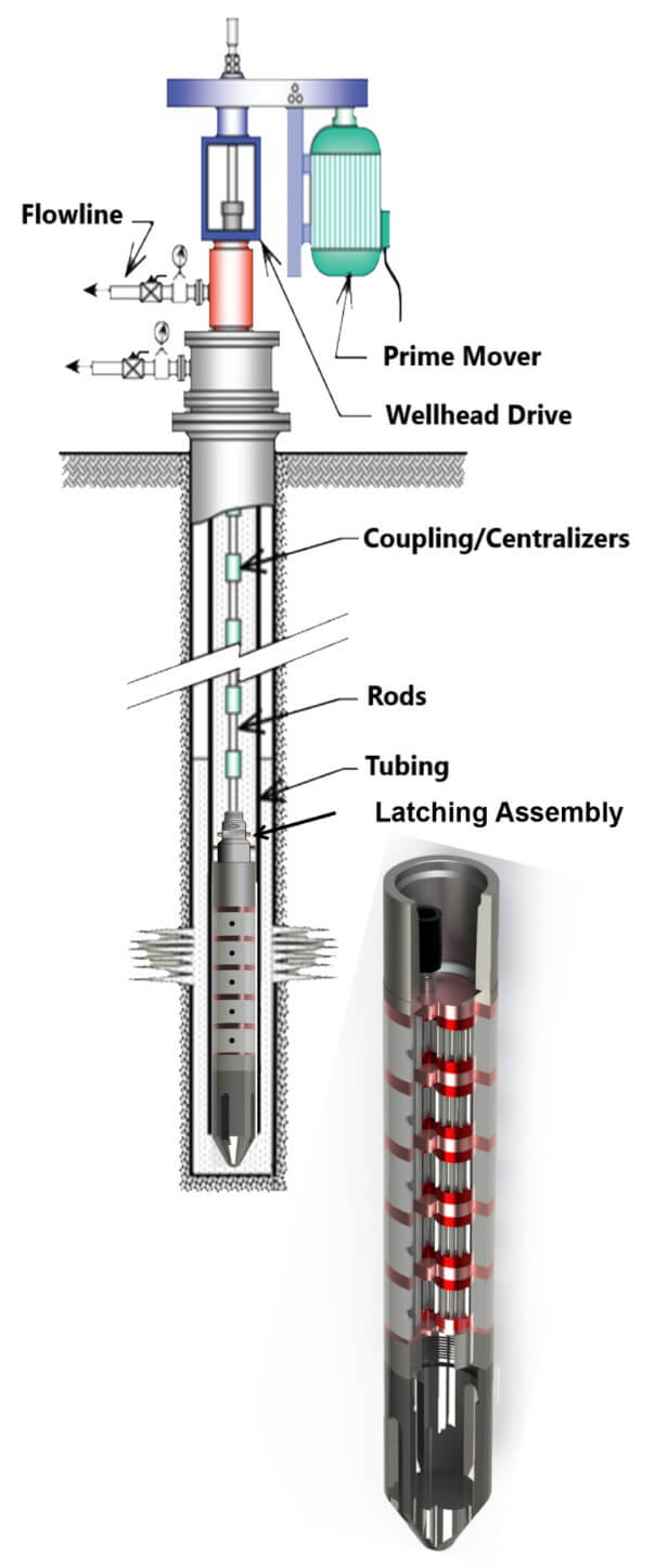 Progressive Cavity Pump