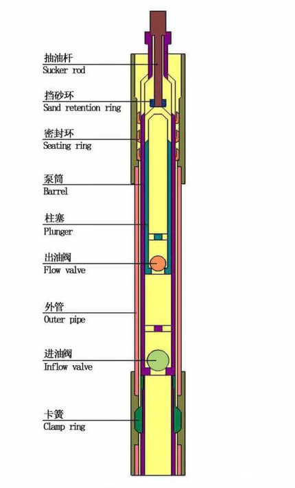 basic structure of deep well oil pump