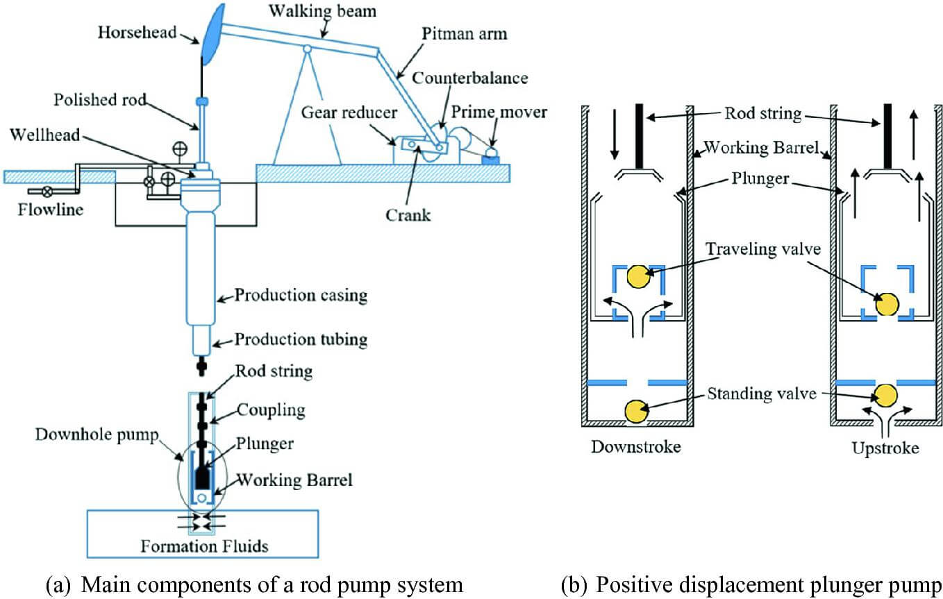 main components of a sucker rod pump system